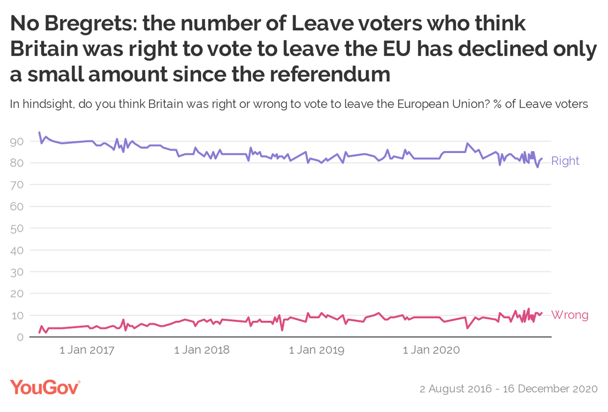 A Brexit deal is an opportunity for its advocates to "normalise" Brexit. Leavers have got quite a lot of what they sought (if not 110%) and there is a longterm strategic case for showing the losers that values they care about (eg internationalism, openness) can persist
