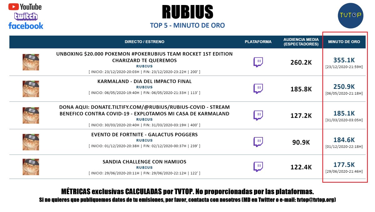 tvtop2_es's tweet photo. ¡Repasamos los 5 MOMENTOS + 🔝 de @Rubiu5 en TWITCH de este año 2020! 🧐 #PokeRubius https://t.co/DBeHoeKd5Y