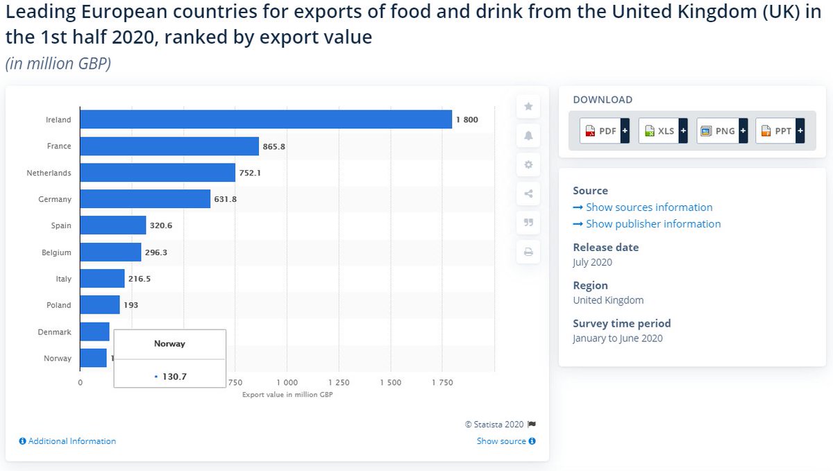 PS - and while we're concerned about domestic food supply, its not just food coming in. 3/