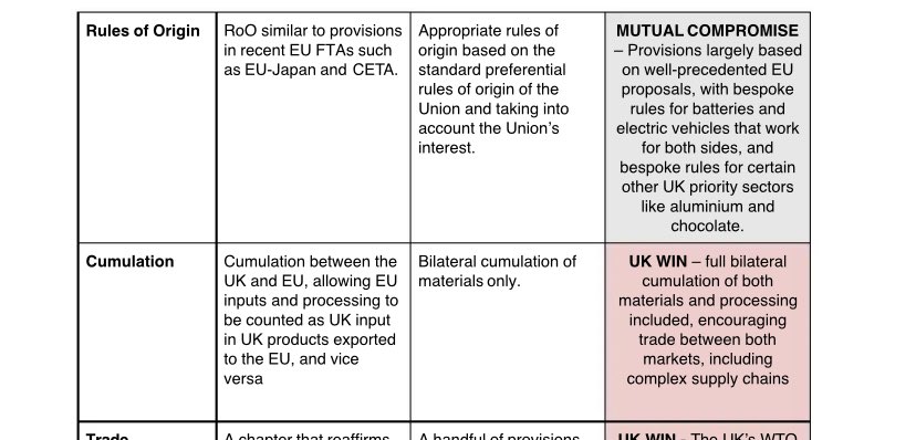 On rules of origin, suggests that compromise found on batteries and electric vehicles (woo!)But I have questions about the cumulation “Win” ... as the UK opening position was much more expansive than written here, and win looks like what we knew EU was offering.