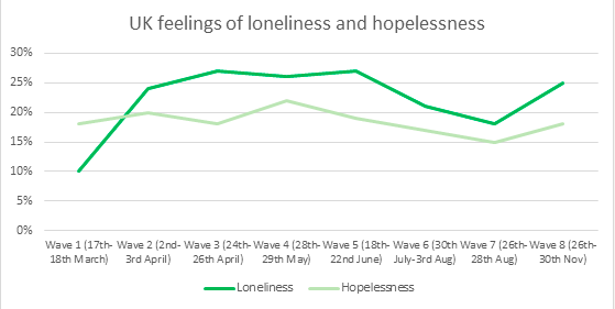 2. The report states that Almost half (45%) of the UK population had felt anxious or worried in the previous two weeks. Feelings of loneliness were higher in younger people too, with 38% aged 18-24 , which has been consistently higher across all waves than the general population.