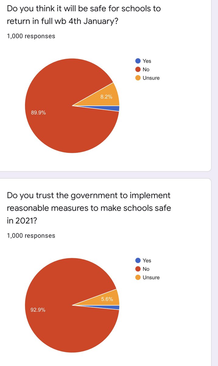 First 1000 responses to @chlmao survey of school workers & no surprises on trust in @GavinWilliamson & @educationgovuk but also majority saying they’d back strike action next term @sweale @whazell @miss_mcinerney @seanjcoughlan @cyclingkev @MaryBoustedNEU @VikCR86