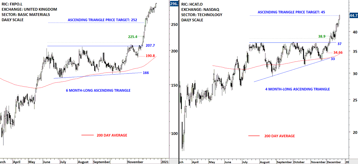 TechCharts's tweet photo. Two recent #breakout #alerts. #ascendingtriangles met their price objectives. Ascending triangle is a bullish chart pattern. $HCAT $FXPO https://t.co/UJ1ihaEFav