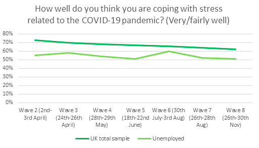 4.Coping levels have been consistently lower in  #unemployed people versus the UK total sample, highlighted in our most recent wave eight, where 62% of the UK total sample were coping very or fairly well, whereas only 51% of unemployed people are coping very or fairly well.