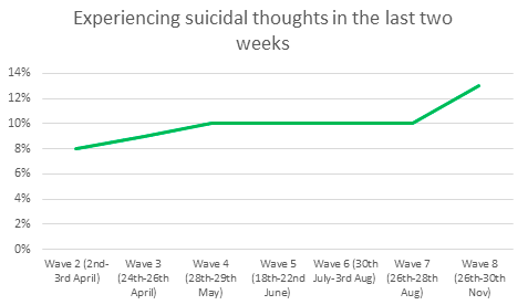 7. 8% of people aged 18-24 reported that they had deliberately hurt themselves, which was a slight increase from the former wave.