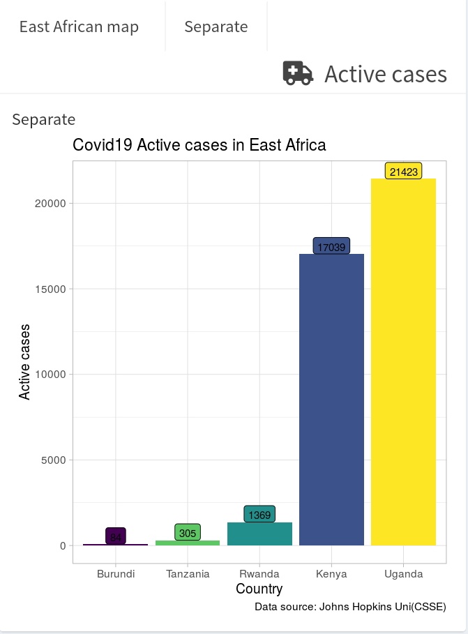 pearldatafirm's tweet photo. Thank you @MinofHealthUG. Dear  #Ugandans  did you know that #Uganda currently has more active cases than #Kenya. #StaySafe #WearYourMask https://t.co/iUknBCBIa1