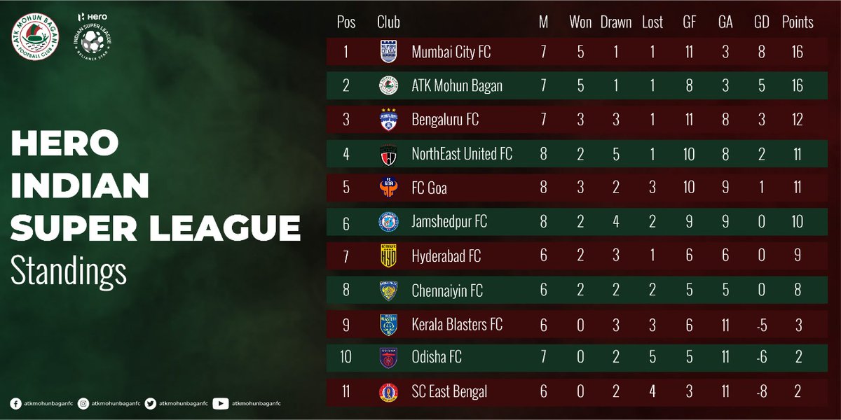 mohunbagansg's tweet photo. With 16 points from 7 games, we head into the Christmas break in second place! ⚽️
Let’s keep pushing! 💚❤️

#ATKMohunBagan #JoyMohunBagan #Mariners #IndianFootball #HeroISL https://t.co/RgrWQftkNl