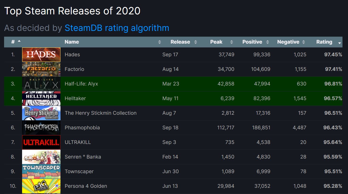 Стим хистори картинка. Как зарегистрироваться в steamdb. Стим дб. Стим база данных. Steam database.