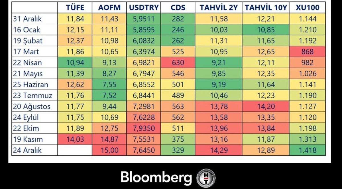 tunakaya_yk's tweet photo. 📌 TÜFE
📌 AOFM
📌 USDTRY
📌 CDS
📌 TAHVİL 2Y
📌 TAHVİL 10Y
📌 XU100
#24ARALIK #TCMB #PPK #FAIZ #REPO #CDS #TÜFE #AOFM #TAHVİL #XU100 #USDTRY https://t.co/cRXVCXseGk