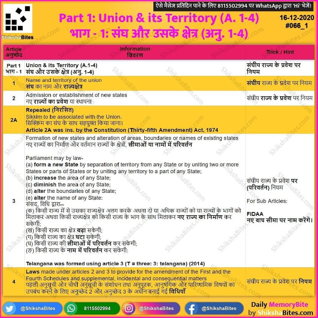 ShikshaBites's tweet photo. #Mnemonic (#trick) to remember Part 1: Union & its Territory (A. 1-4) /
Trick: संघीय राज्य के प्रवेश पर नियम
भाग - 1: संघ और उसके क्षेत्र (अनु. 1-4): क्रम से याद रखने की #ट्रिक (वामावर्त दक्षिणावर्त क्रम में)
#MemoryBites
WhatsApp: … https://t.co/1rQ6G1EuC1 https://t.co/KfCRLltpkV