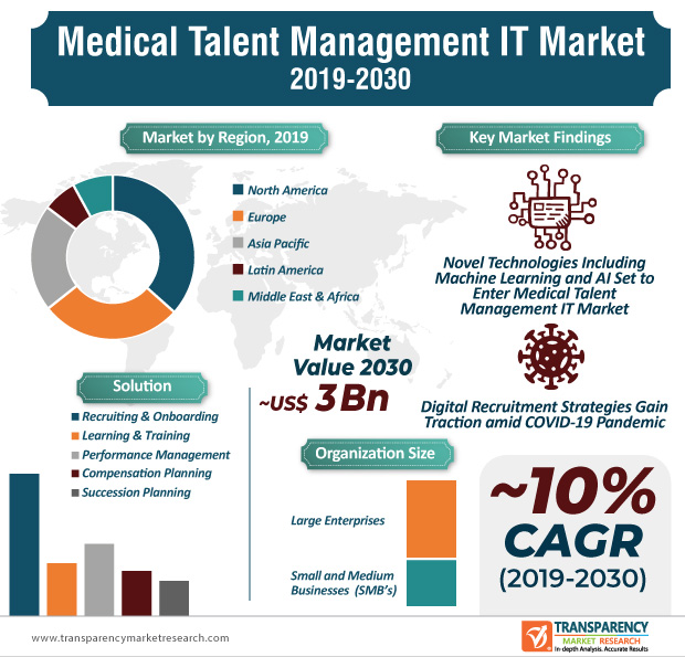 Adoption of #clouddeployment and #onpremisesolutions will boost #medicaltalentmanagementITmarket. Click on bit.ly/2LGIUbW for more info.

#Hiringefficiency #informationtechnology #cloudnasedsolutions #medicaltalentmanagement #digitalrecruitment #talentacqquisitions