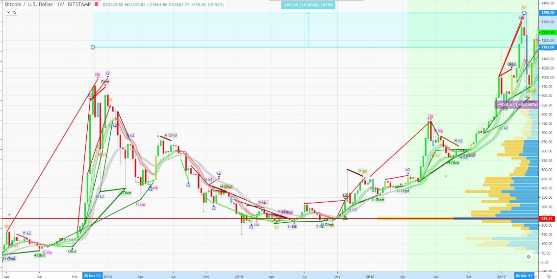 mjmichi's tweet photo. @ChrisDunnTV It will most probably close.

We had correction after the ATH breakout in history also. https://t.co/hGTXti92aO