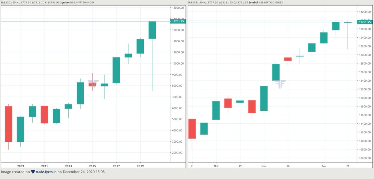 ProfitPunch's tweet photo. #NIFTY50 #Yearly2020 #CurrentWEEK
What #similarity you find?
#Comment #View #Year2021
https://t.co/DlfN7vViGO https://t.co/XhlDaR2985
