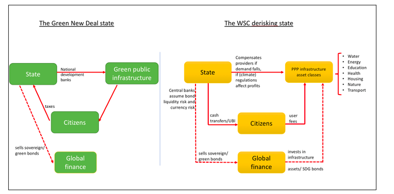 But 'Development as Derisking' is not just about privatization. It rather seeks to transform the state, to reduce statecraft to derisking investments for global financiers. A bankable project is one where the state commits to put a safety net under investors.