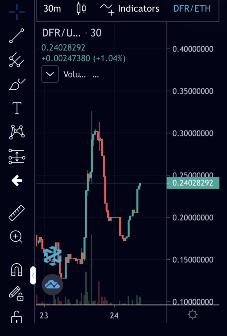 evcawolfCZ's tweet photo. Bought a mid bag of $DFR at this point.
Audited project by @SolidityFinance
It could explode anytime💣🚀
$DFR @DiffractFinance
#uniswapGEM #uniswap #goodentrypoint https://t.co/Tw35QhyWow
