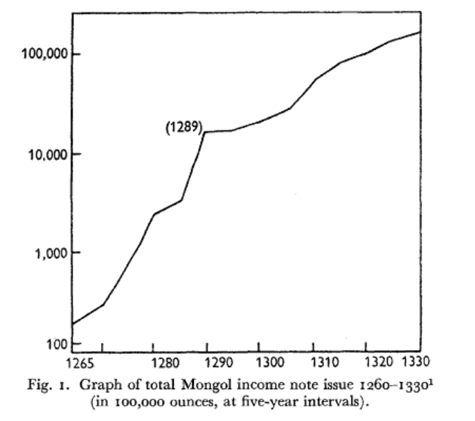 6.) Weakened by systemic inflation, both the Jin and the Song fell to the Mongols, who took to money printing with fervor after converting the native notes to their own at 50:1.