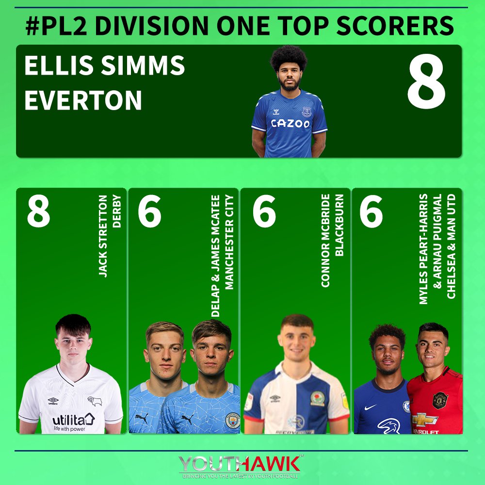 kom sammen Parat Ruckus youthhawk on Twitter: "Here are the Cat 1 top goalscorers as 2020 draws to  a close. #PL2 #U18PL https://t.co/peUho3Bq5M" / Twitter