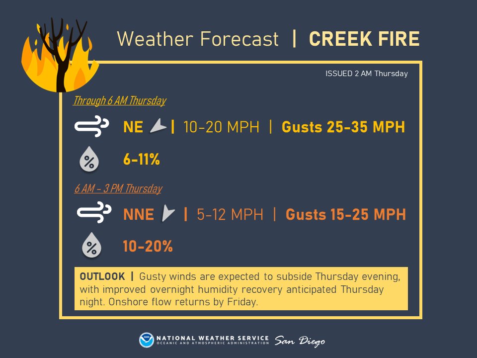 Gusty northeast winds persisting through sunrise, with weaker northeast winds through the day Thursday. Staying dry until Thursday night, when humidity will experience a moderate recovery. Onshore flow returns by Friday.