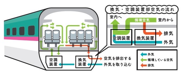 Jr東日本 新幹線 運行情報 公式 車内を安心してご利用いただくために 新幹線車両や在来線特急車両では 空調装置や換気装置により 6 8分程度で車内の空気を入れ替えており お客さまに安心してご利用いただけます