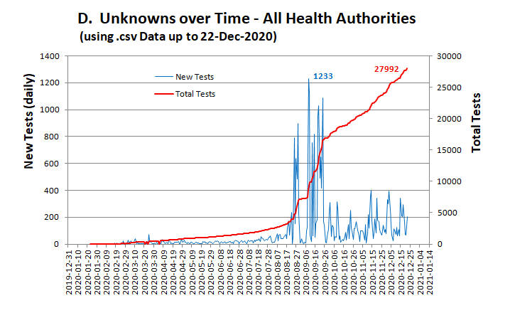 5/10 From Dec 22 data dump (latest): Another big increase in Total Tests, now at 27992. New Tests curve (blue) has changed shape from previous. The red curve for Total Tests has changed shape from Mar to mid Aug. THIS IS HIGHLY IRREGULAR.
