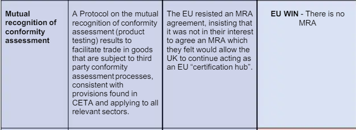 And at first glance, there are some important things missing for the UK. 1) No mutual recognition of conformity assessment. This means companies will have to pay to certify their products in both the UK and EU. Double regulation = double the cost 4/