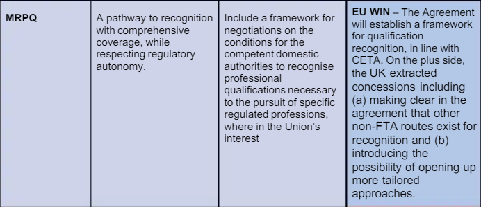 Also - no automatic recognition of professional qualifications. This is big for the services industry - 80% of UK economy - and means if you're an architect, accountant or consultant, it'll be harder for you to sell your services in the EU 6/