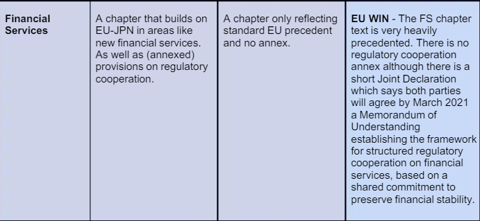 Financial services - ~7% of UK economy - is deemed an EU win. UK wanted something ambitious, covering new areas and with provisions on regulatory cooperation. But the end result is what we normally see in EU FTAs 7/