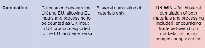 And some of the claimed `wins' don't accurately reflect the opening negotiating positions. The UK claims bilateral cumulation on rules of origin is a win - but its opening ask was actually more ambitious, it wanted diagonal cumulation 8/
