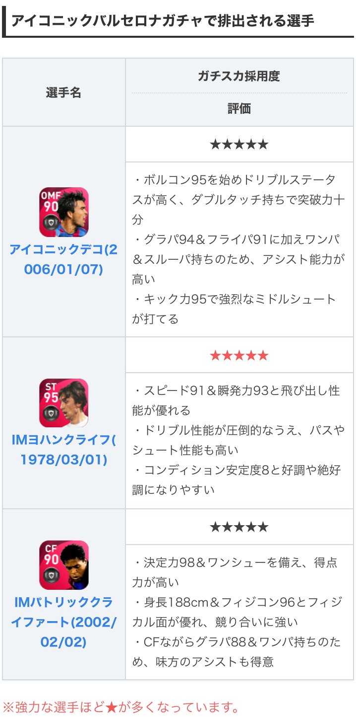 Twitter 上的 Efootball22攻略 Game8 今週のimガチャはバルセロナ 今回はいよいよ 破格の攻撃性能を備えたクライフがimとして初登場 ただし Imクライフは強力ですが 排出確率は高くないので深追いし過ぎるのは危険ですよ 艸 詳しいガチャ内容
