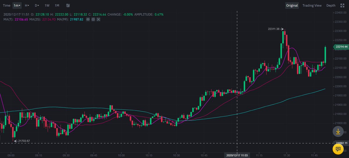 Rahul__Lokhande's tweet photo. #Bitcoin Bitcoin Price Tops $22,000, Sets (Another) Record High. #cryptocurrency 
This is getting real @WazirXIndia @CoinDCX @zebpay https://t.co/iOVTAOWdnr