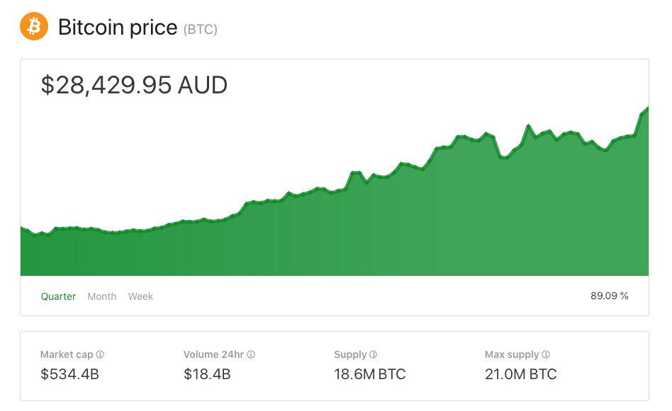 Cointree On Twitter Unlike Three Years Ago Btc Has Been Gaining Traction With Funds Like Grayscale And Public Companies Such As Paypal And Square Who Are Far Less Likely To Be Investing