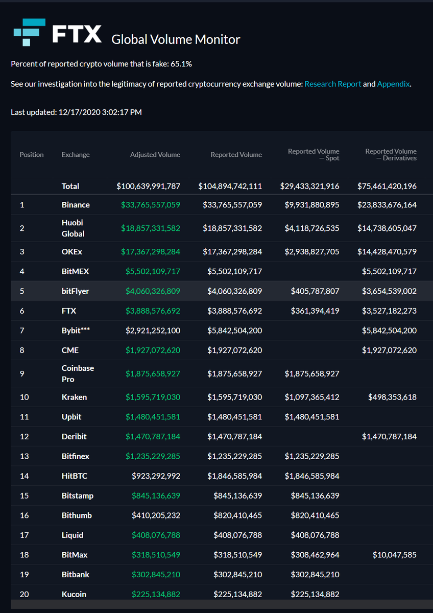 And direct signs of all this exist. Take a look at FTX's volume monitor: U.S. trading hubs like Coinbase having more volume than normal *is* a signal that U.S. customers are doing *something*, and when BTC is going up ... (Coinbase even crashed from "heightened activity :P).