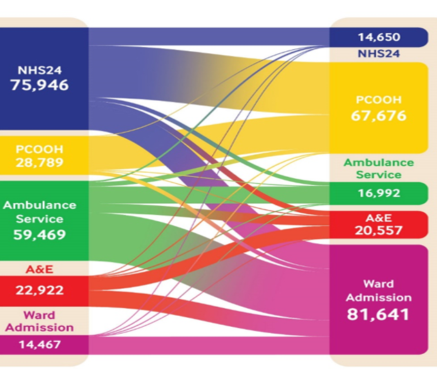 scottamurrayed's tweet photo. Unscheduled and out-of-hours care for people in their last year of life: a retrospective cohort analysis of national datasets @BMJ_Open https://t.co/8IylPXHbxN @A_Finucane @kirstyedinpall1 @PaulBaughan @DanMundayNG @DavidNowels @Trisha_the_doc @ste https://t.co/tDqYFrpwlL
