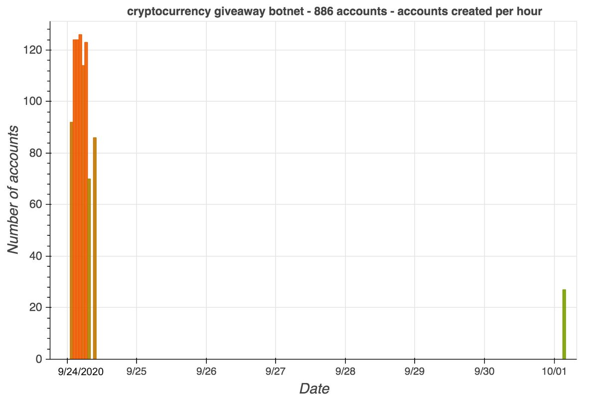 The botnet we found following  @justinsuntron consists of 886 accounts created on September 24th and October 1st, 2020. Their initial wave of tweets was set via TweetDeck, and subsequent tweets were (allegedly) sent via the Twitter Web App. All have female names.