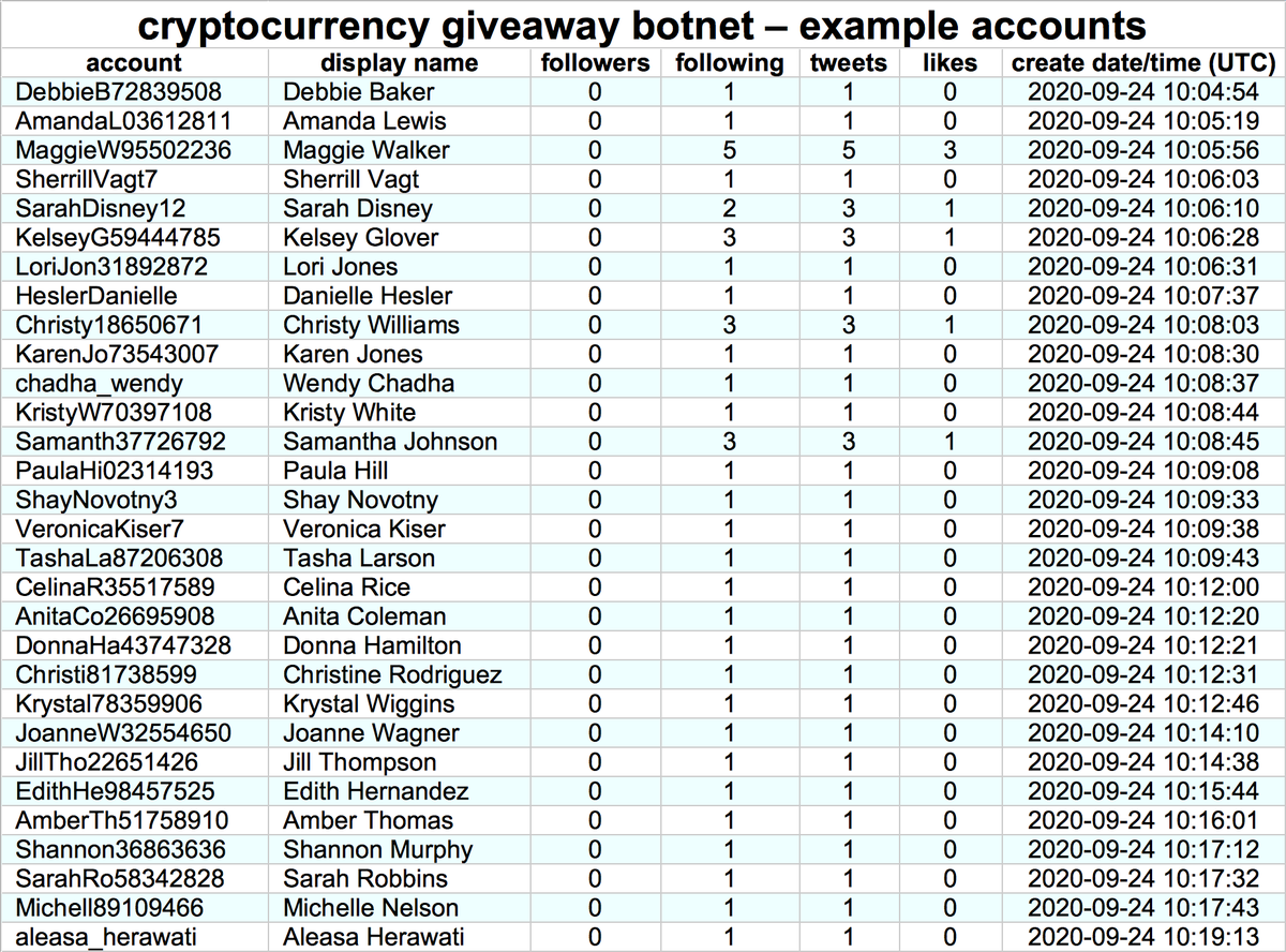 The botnet we found following  @justinsuntron consists of 886 accounts created on September 24th and October 1st, 2020. Their initial wave of tweets was set via TweetDeck, and subsequent tweets were (allegedly) sent via the Twitter Web App. All have female names.