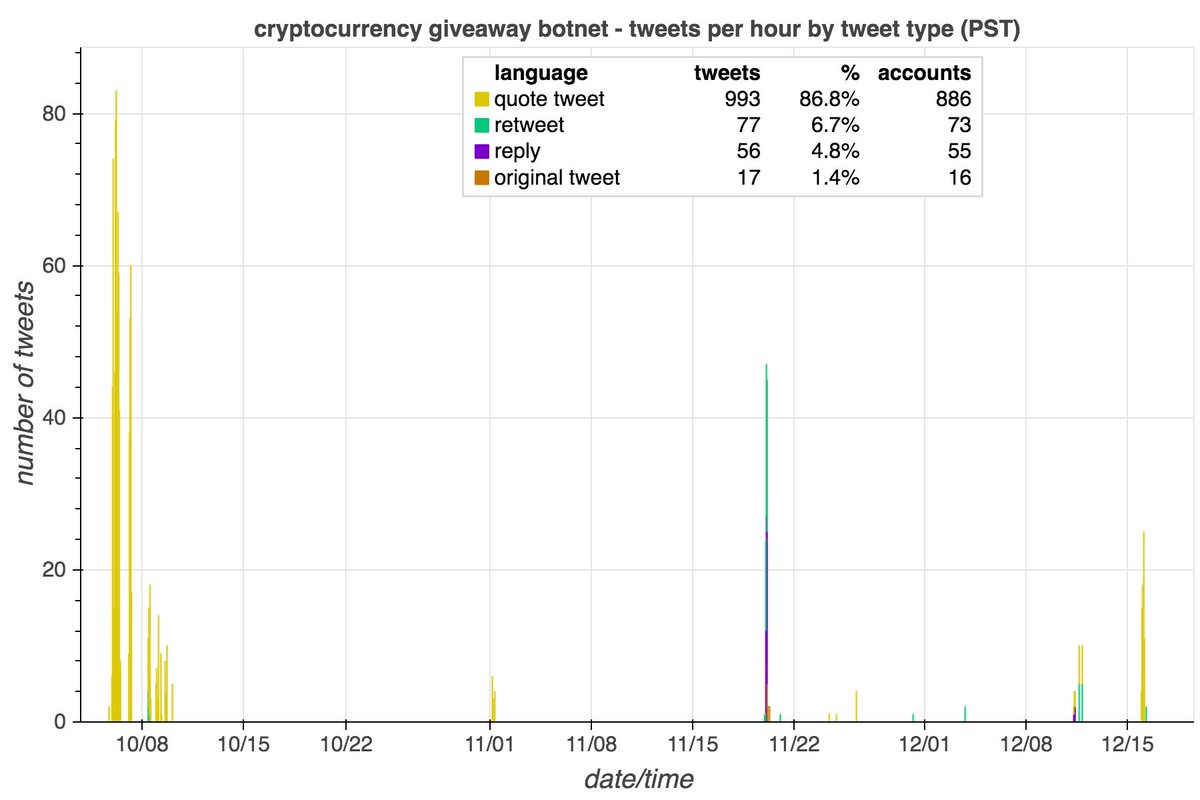 These accounts do four things:• quote tweet cryptocurrency giveaway tweets (mostly from  @justinsuntron)• retweet cryptocurrency tweets• reply "good" to a tweet from  @OneSwap• post original tweets composed of random nonsense