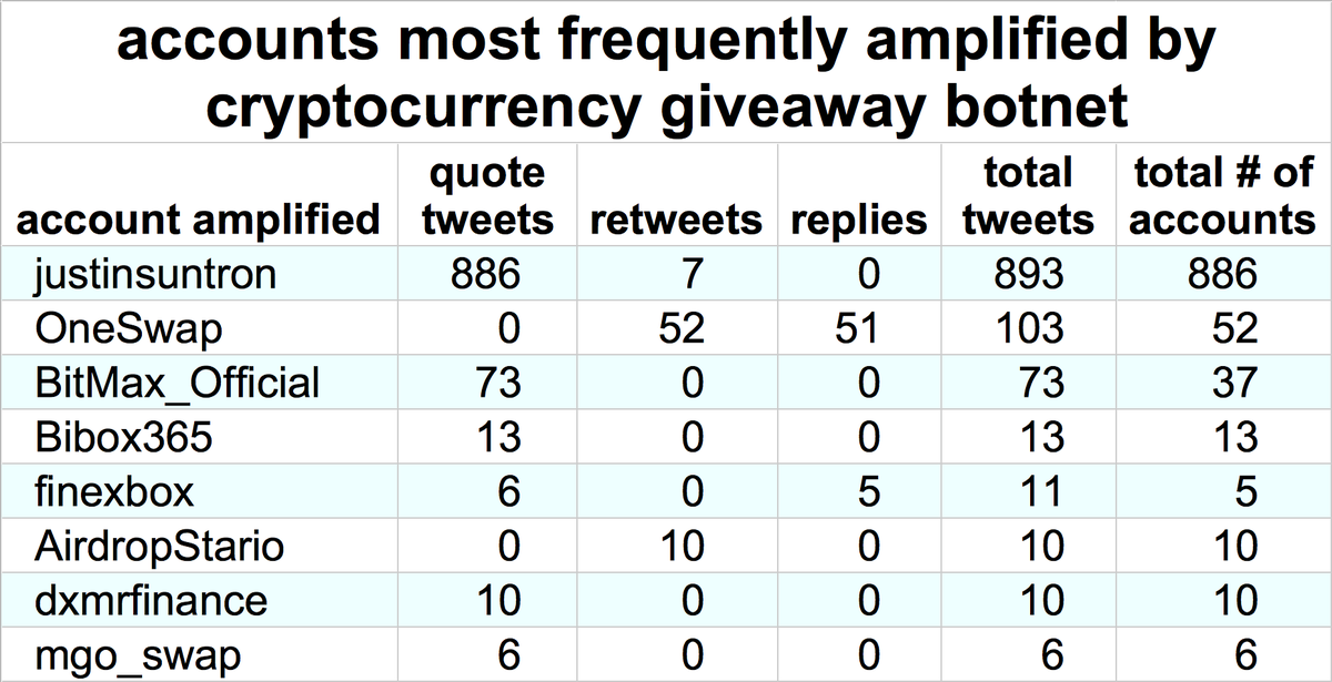 Here are the accounts most frequently amplified by this botnet, and the type of interaction (quote tweet, retweet, or reply). Quote tweets of  @justinsuntron are by far the most frequent interaction, and the only action that every single bot in the network has taken.