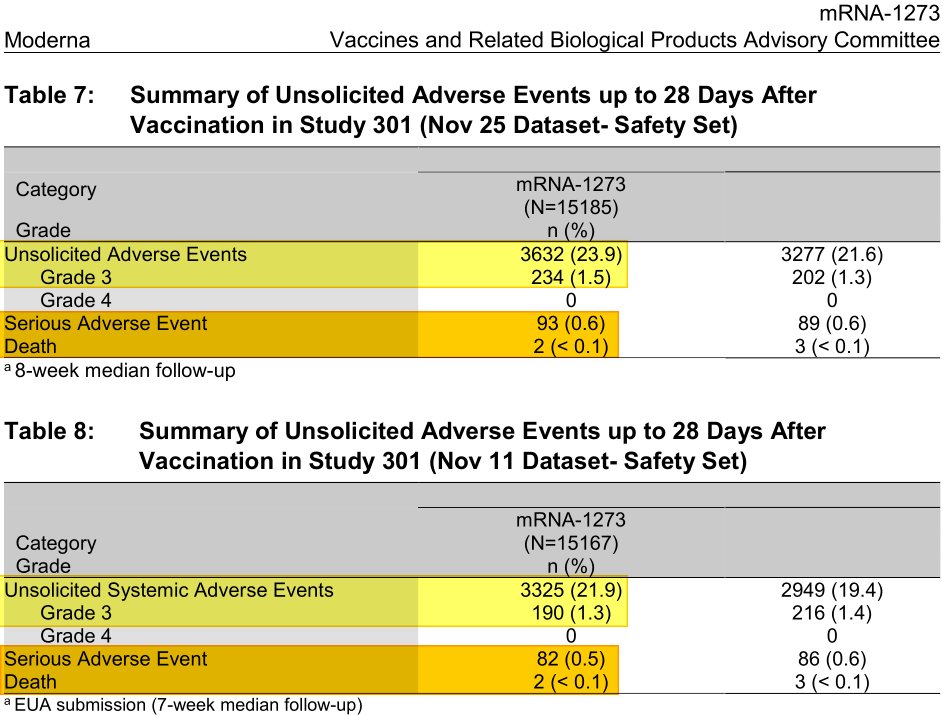 Moderna vaccines side effects are severe! If you're lucky you have a 23.9% chance of adverse side effects! If you're unlucky you may die!!! Snapshot taken off page 16 of attached document published by the FDA. Wanna play Russian roulette? FDA doc fda.gov/media/144452/d…