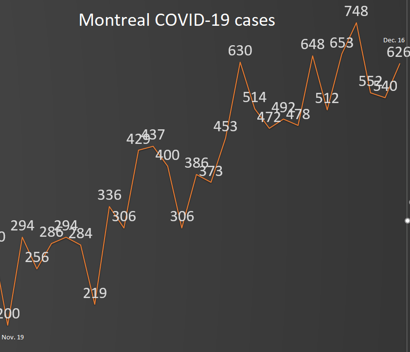 3) Montreal’s seven-day rolling average rose to 29.67  #COVID19 cases per 100,000 residents, the sixth daily increase in a row. Harvard University’s public health experts recommend a more intensive lockdown than the one announced by the Premier Tuesday when the rate crosses 25.