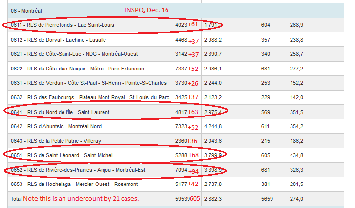 4) At the neighborhood level, community transmission of the  #coronavirus is ratcheting up in the east end of Montreal, as you can glimpse from the chart below. But cases are also surging in the north end and the West Island.