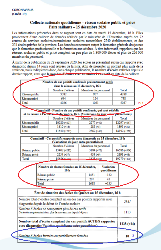 7) As of tomorrow, elementary and high school students will stay at home until Jan. 11. This measure should have been imposed much sooner. The Education Ministry reported Wednesday that 1,638 classrooms are shuttered due to  #COVID19 exposure, another grim record in the  #pandemic.