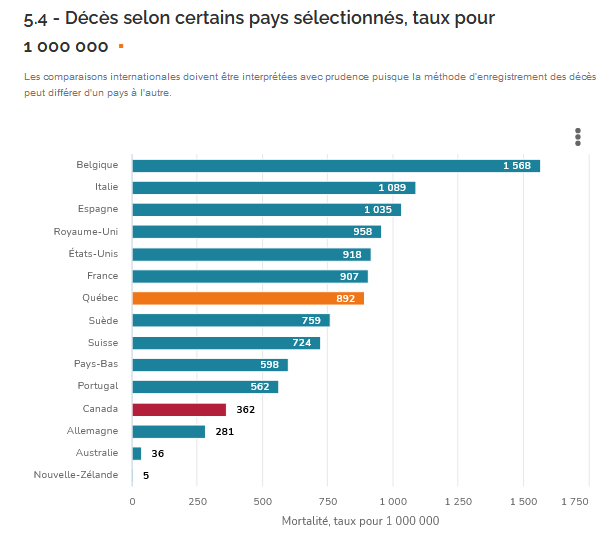 9) The province declared 43 more  #COVID19 fatalities Wednesday, raising the death toll in Quebec to 7,613 — the highest by far in Canada. However, the death tolls in some other countries have climbed far higher. Still, this should not be taken as a consolation of any kind.