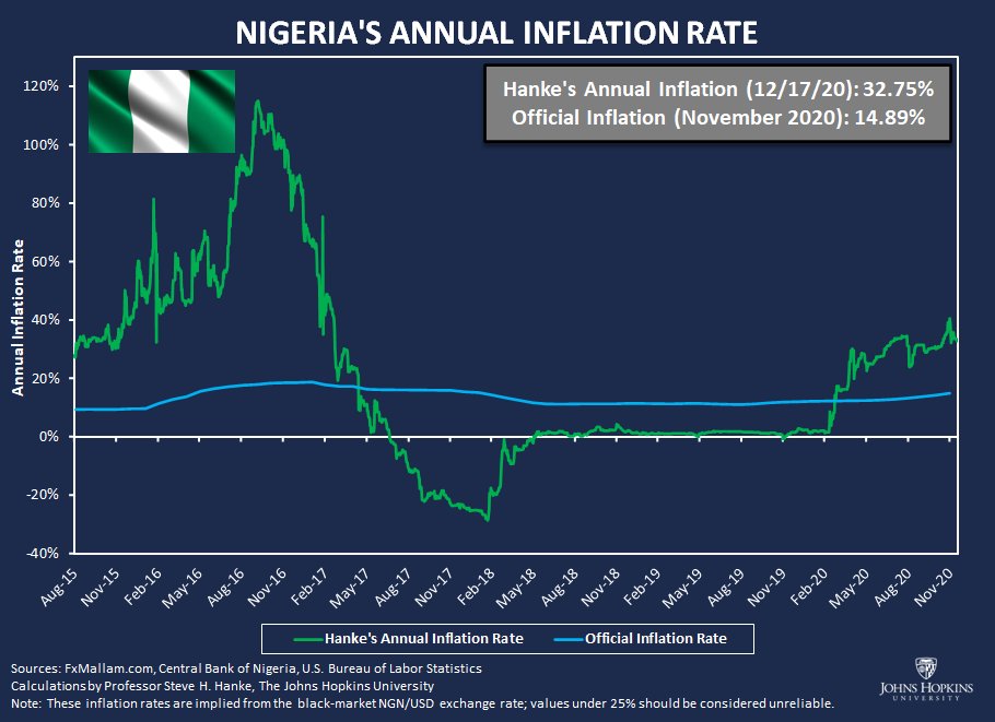 steve_hanke's tweet image. Sleepy @MBuhari reopened 4 of #Nigeria’s land borders after 16 mo. Closing the borders was supposed to increase Nigerian agricultural output and prevent the trafficking of contraband. It was a failure on both counts. Another failure: #Inflation. Today, I measure it at 32.75%/yr.