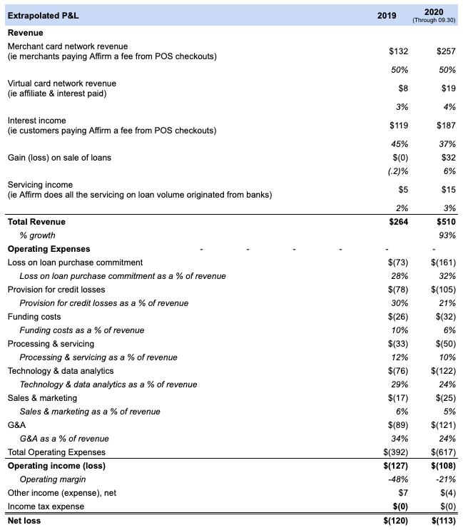 7/  Affirm strengths || part 4(h) P&L strength - many revenue streams keep it diversified. Also, it decreased its net income as it doubled sales.(i) Unit economics - merchants are charged about ~11% of the transaction value. Customers are charged 0% to 30%.