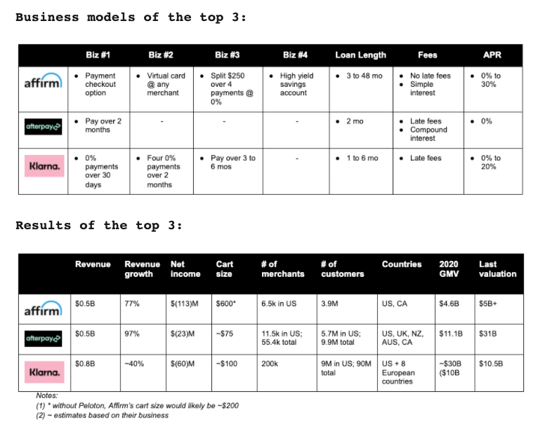 11/  Competition in this space is heating up. Not all “buy now, pay later” companies are equally transparent & honest. Affirm, Afterpay, & Klarna are the top 3. Affirm is just starting to expand outside the US. I could see someone betting on all three.