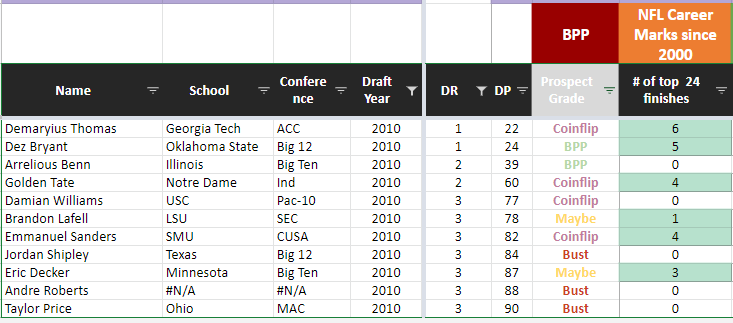 Possible Grades are: Transcendent > Generational > Bulletproof > Coinflip > Maybe > Bust. Inputs - Draft Capital, MS of Receiving Yards, Yards/Team Pass Attempt, draft age, early declare, BOA, and in rare instances athleticism. These grades apply zero context.Here is 2010.