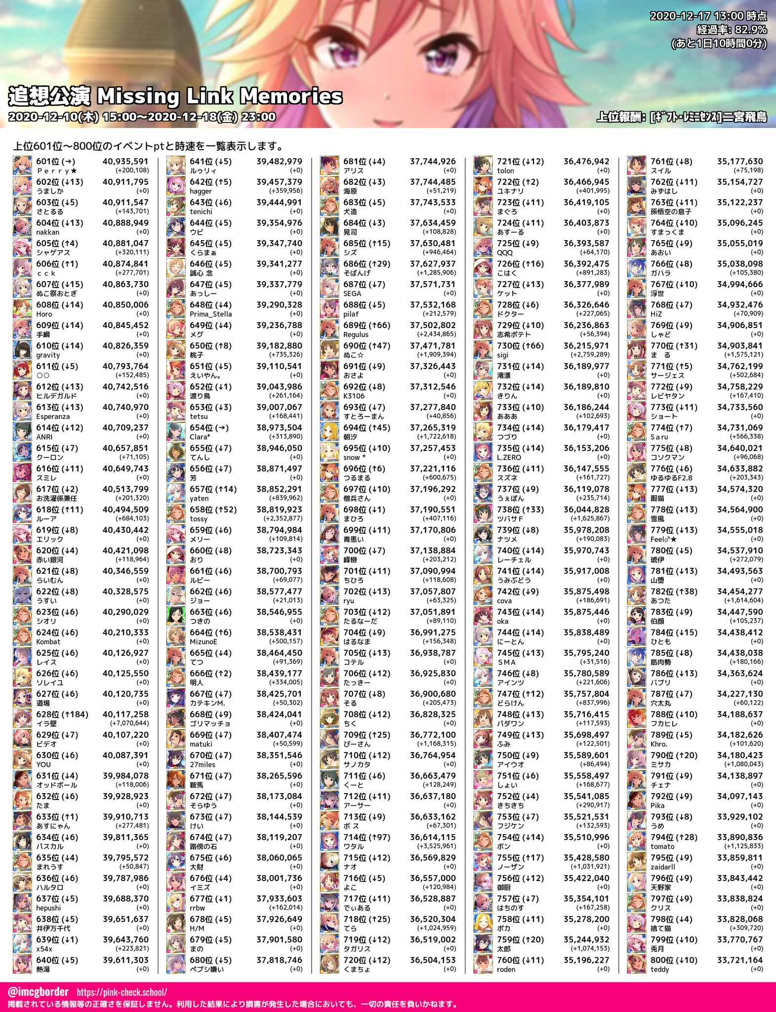 デレマスボーダーbot 追想公演 Missing Link Memories 上位p Pt一覧 12 17 13 00 9 時速 直近1時間上位 最速p 辰五郎 36 019 5 2位 タカモリエル 29 223 063 3位 まの 19 141 194 4位 Polaris 17 712 186 5位 トリコ 16 0 224 デレマスボーダーbot 追想公演 Missing Link Memories 上位p Pt一覧 12 17 13 00 9 時速 直近1時間上位 最速p 辰五郎 36 019 5 2位 タカモリエル 29 223 063 3位 まの 19 141 194 4位 Polaris 17 712 186 5位 トリコ 16 0 224
