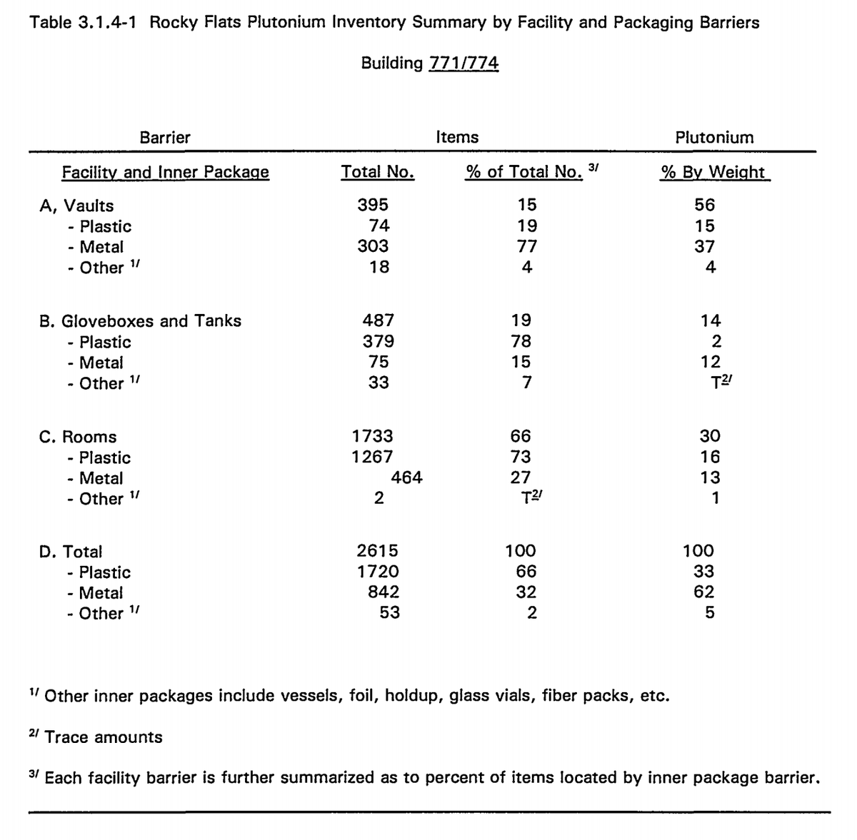 this document is exhausting, it's basically page after page of "... and this building is just increasingly full of radioactive trash that no one knows what to do with. Here's where we estimate all the plutonium contamination is. fuck."
