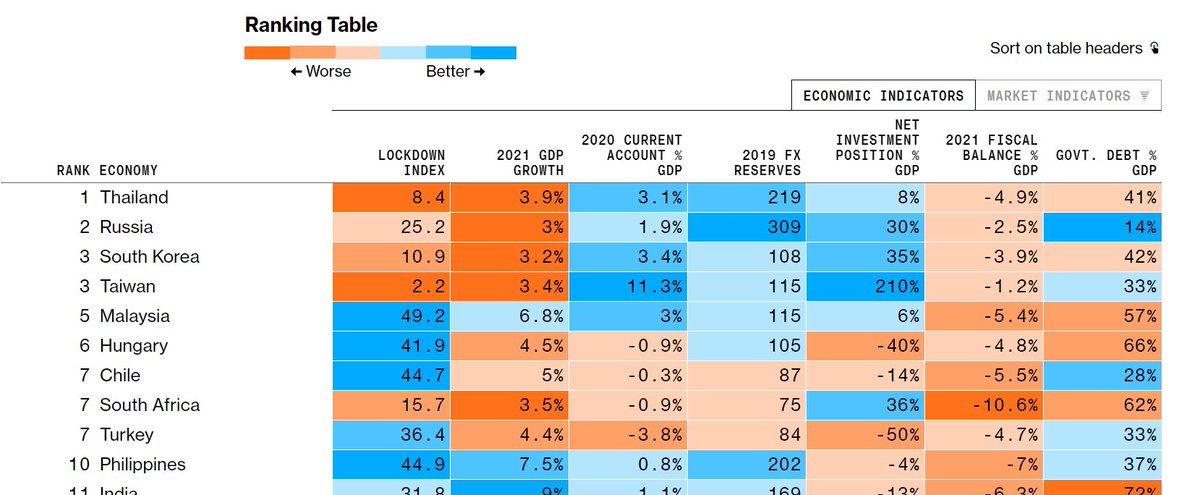 Michelle Jamrisko (@mljamrisko) on Twitter photo Looking ahead to 2021, we scored 17 emerging markets' prospects based on 11 metrics, including a boatload of exclusive data.
Winner? Thailand. Laggard? China.
bloomberg.com/graphics/2020-…
<a href="/economics/">Bloomberg Economics</a> Looking ahead to 2021, we scored 17 emerging markets' prospects based on 11 metrics, including a boatload of exclusive data.
Winner? Thailand. Laggard? China.
bloomberg.com/graphics/2020-…
<a href="/economics/">Bloomberg Economics</a>