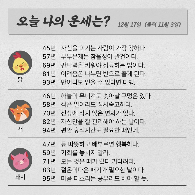 koreafutureene1's tweet photo. 2020.12.17.목요일 <오늘의 운세는?> 

#오늘의운세 #띠별운세 #한국미래에너지
 #태양광발전 #신재생에너지

☑7천명 이상 접속 
신재생(태양광)에너지 최대 커뮤니티. 
https://t.co/hUhbs5n3b9 https://t.co/ERs8TI3ZPC